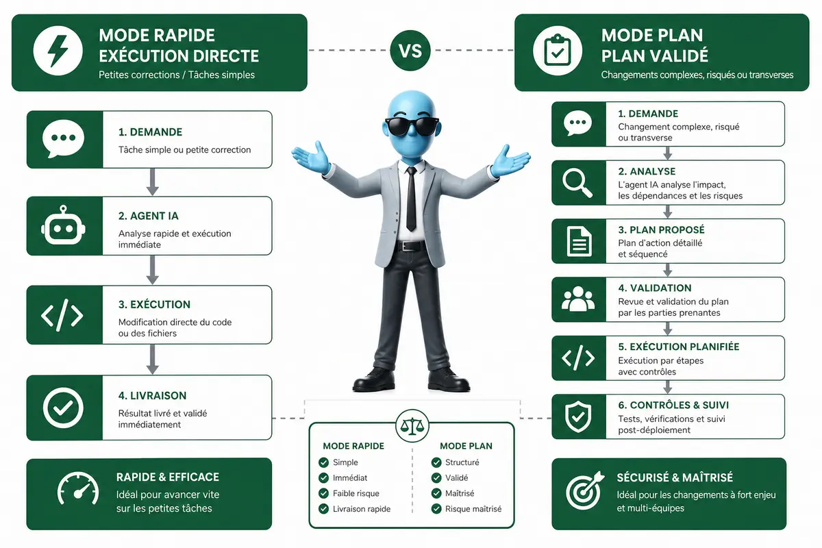 Comment mieux utiliser les agents IA de codage ?